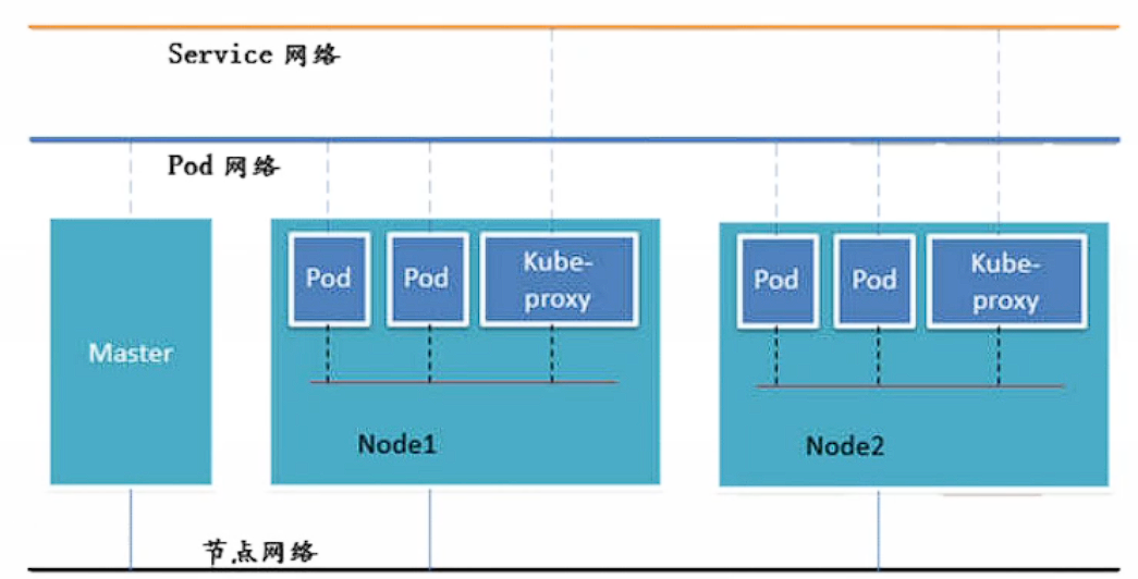 一、k8s快速入门之学习Kubernetes组件基础