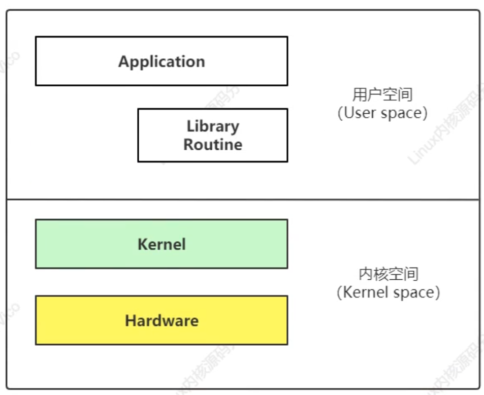 kernel內核，【Linux內核】Linux內核介紹