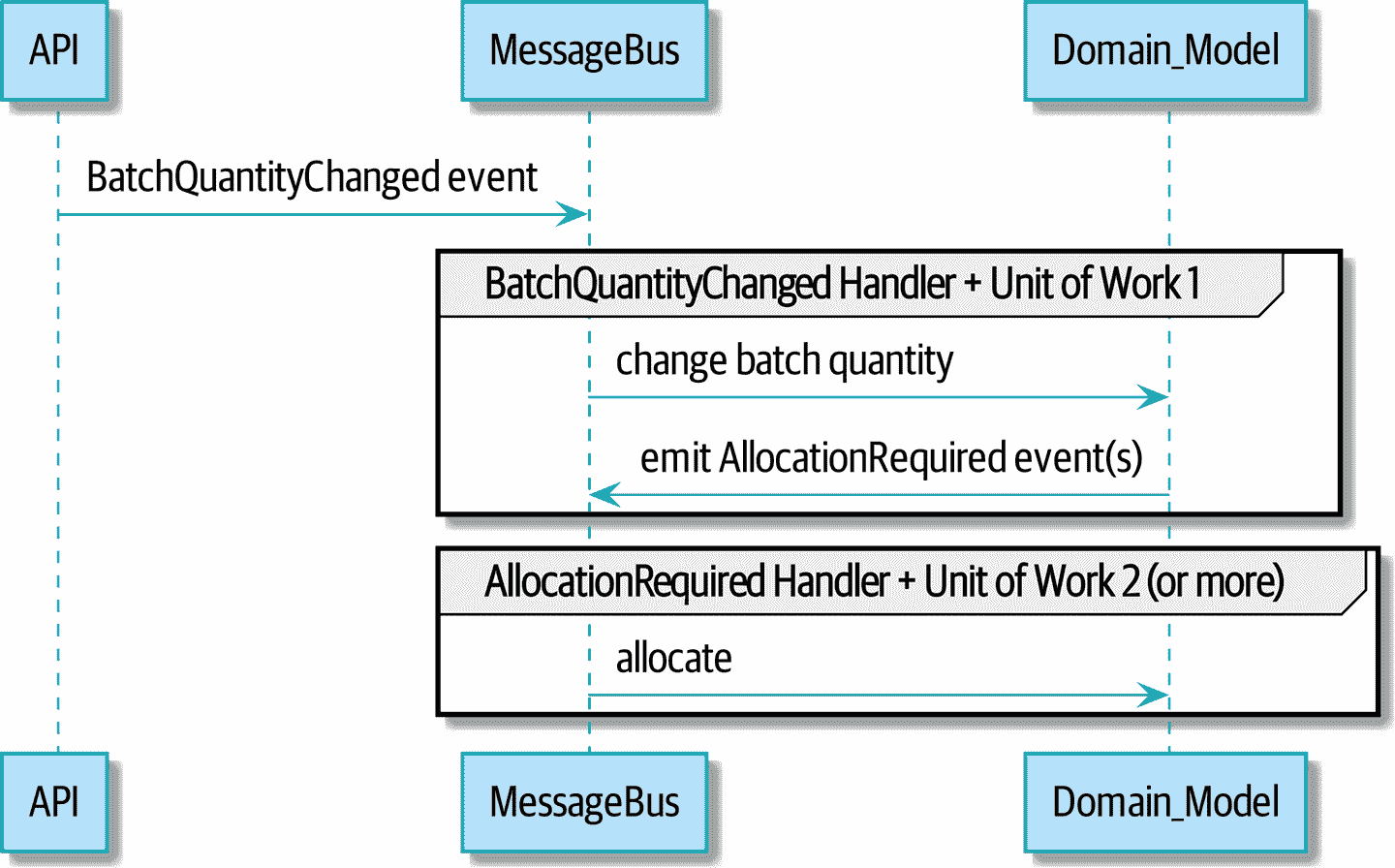 Python 架构模式：第五章到第九章