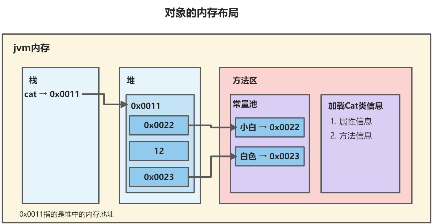 Java 类与对象（对象的分配机制、对象的创建过程、匿名对象）