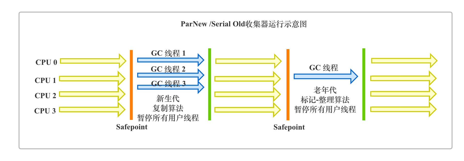 ParNew /Serial Old收集器运行示意图