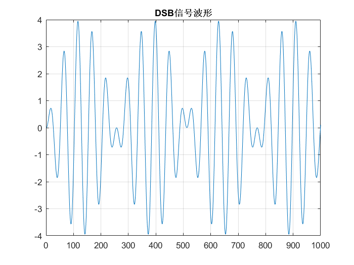 基于Simulink的SSB信号调制与解调仿真_ssb调制与解调仿真simulink-CSDN博客