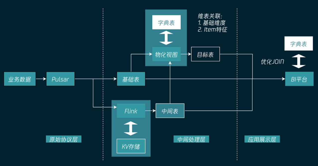 微信基于StarRocks的湖仓一体实践