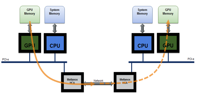 使用 InfiniBand 写入带宽对 NVIDIA GPUDirect RDMA 进行基准测试