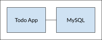 Todo App 连接到 MySQL 容器