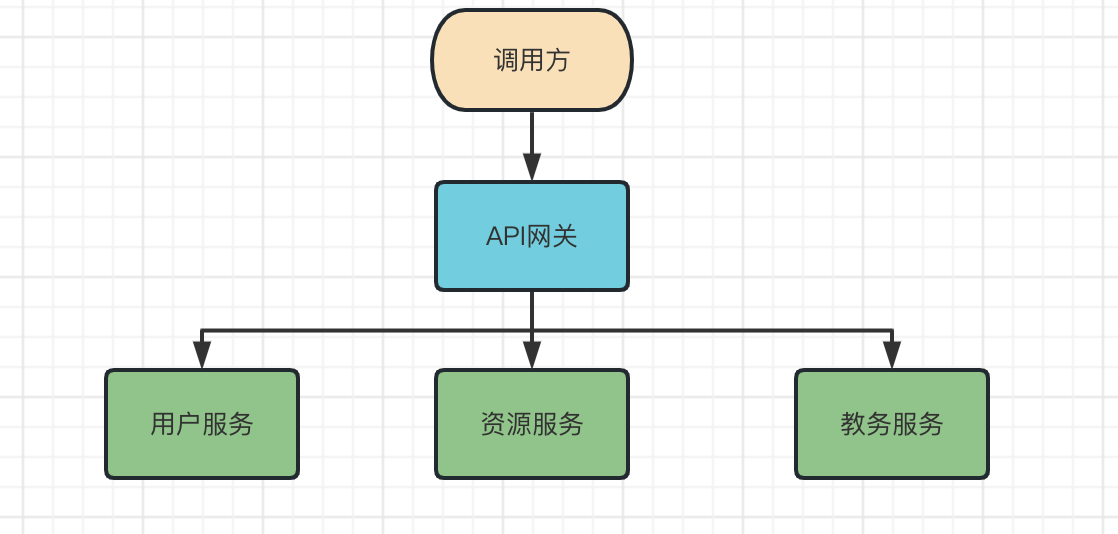 【微服务架构实战】第1篇之API网关概述