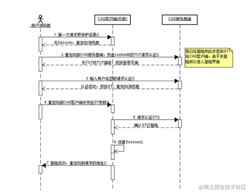 全面介绍SSO（单点登录）