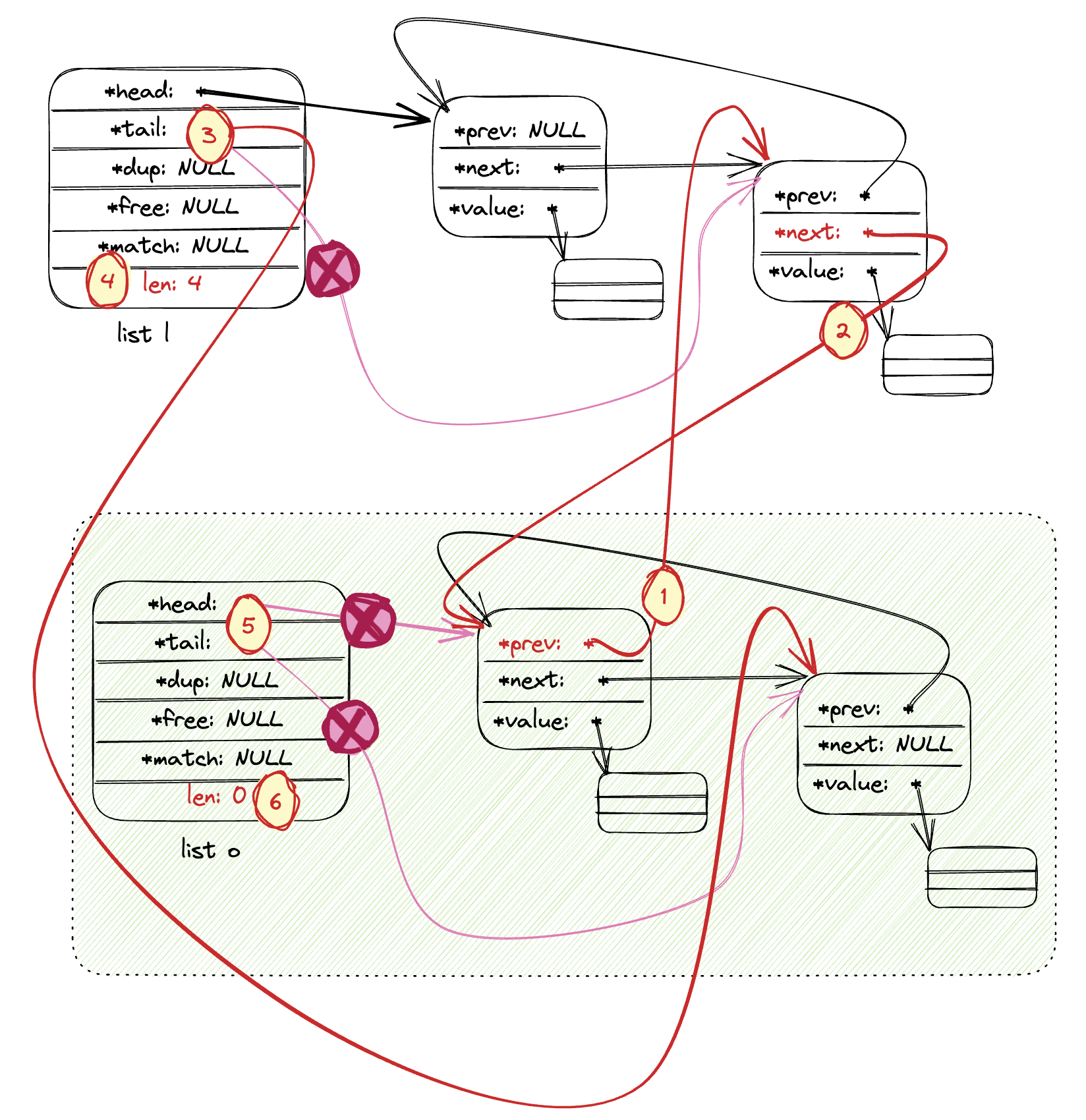 Redis 源码解析之通用双向链表(adlist)