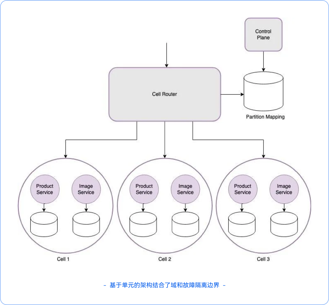 现代分布式系统新法宝：基于单元的架构