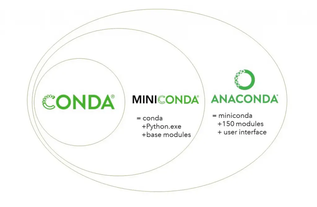 Conda、Miniconda和Anaconda的关系