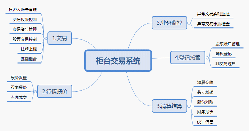 OTC场外交易链改方案