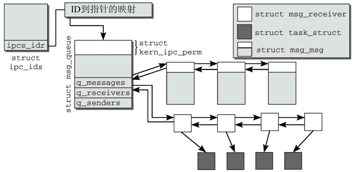 message-structure