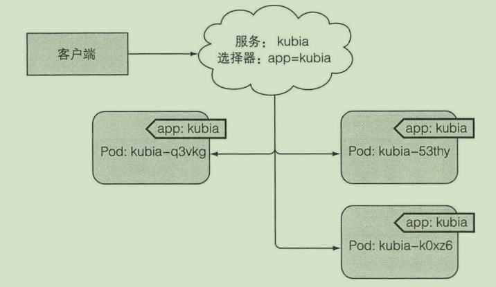 9b37bf567ab17435e5c3da4fbab67d45 - 云平台将故障Pod流量下线通用思路与OpenShift操作实战