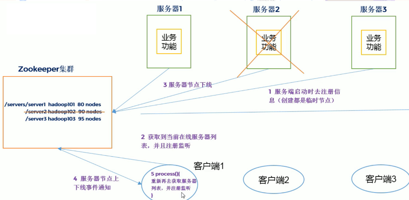 如何正确使用Spring Cloud Zookeeper，不懂来学