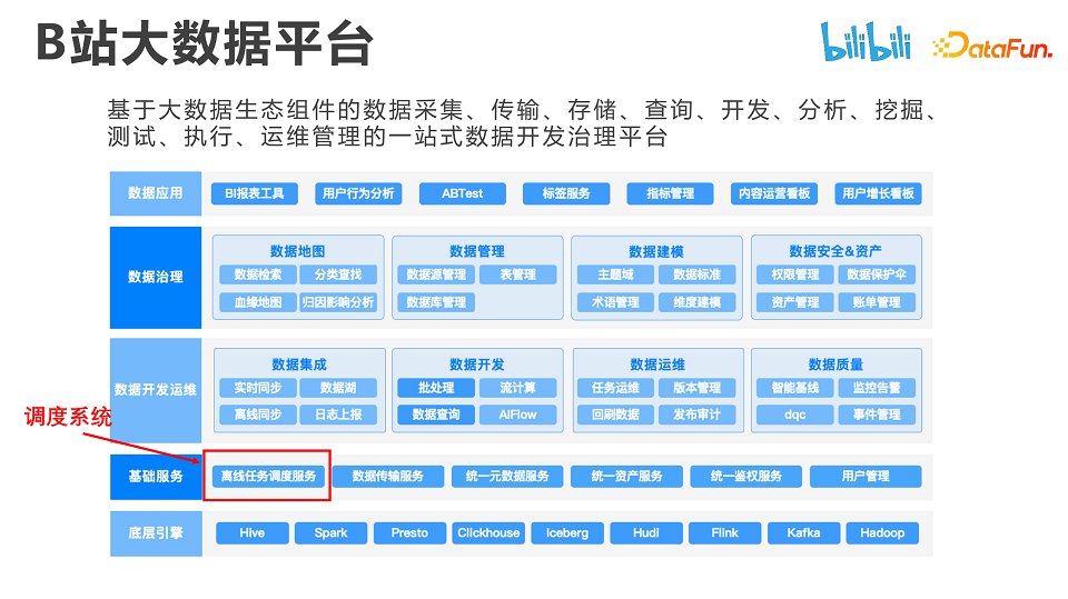 DataFunSummit：2023年数据基础架构峰会-核心PPT资料