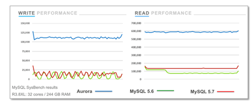 mysql 数据库迁移到云数据库,从本地MySQL迁移到云数据库为什么是Amazon Aurora？mysql云端数据库...