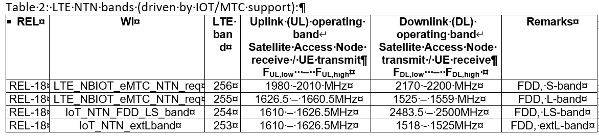 NTN annex TABLE2