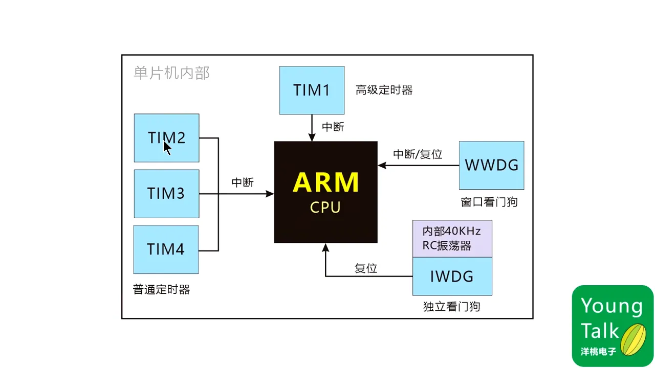 第9步）看门狗和嘀嗒定时器PT11M24.86S|第9步）看门狗和嘀嗒定时器 - 11:24|150|150