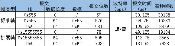 CANFD每秒最多可以发送多少帧报文？CAN FD结构详解