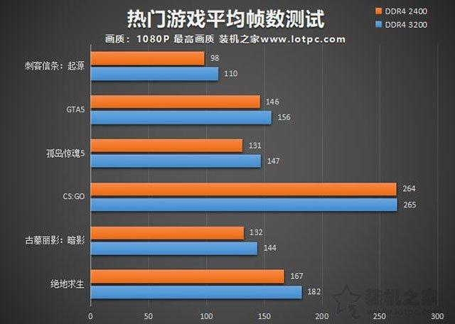 r720支持多少频率的内存吗_高频内存对游戏帧数影响大吗？2400MHz和3200MHz频率内存对比实测...