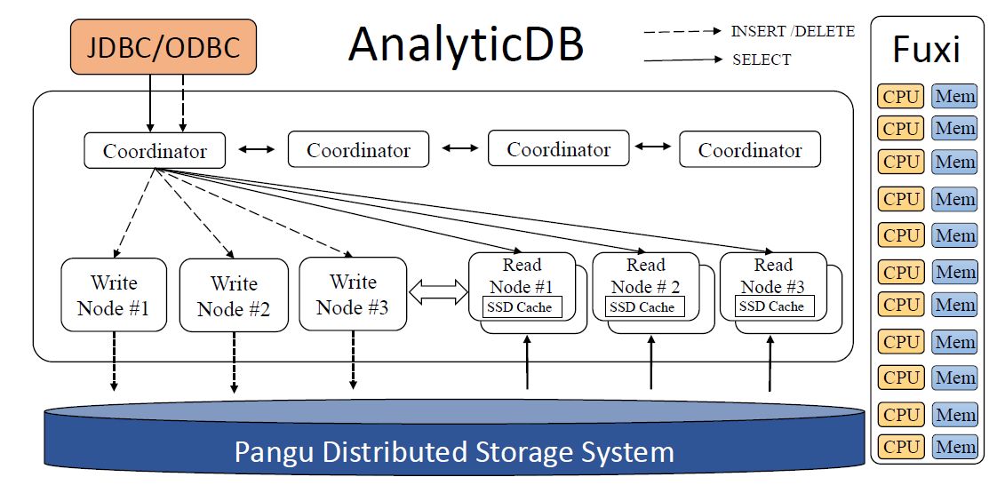 VLDB论文解读：阿里云超大规模实时分析型数据库AnalyticDB「建议收藏」