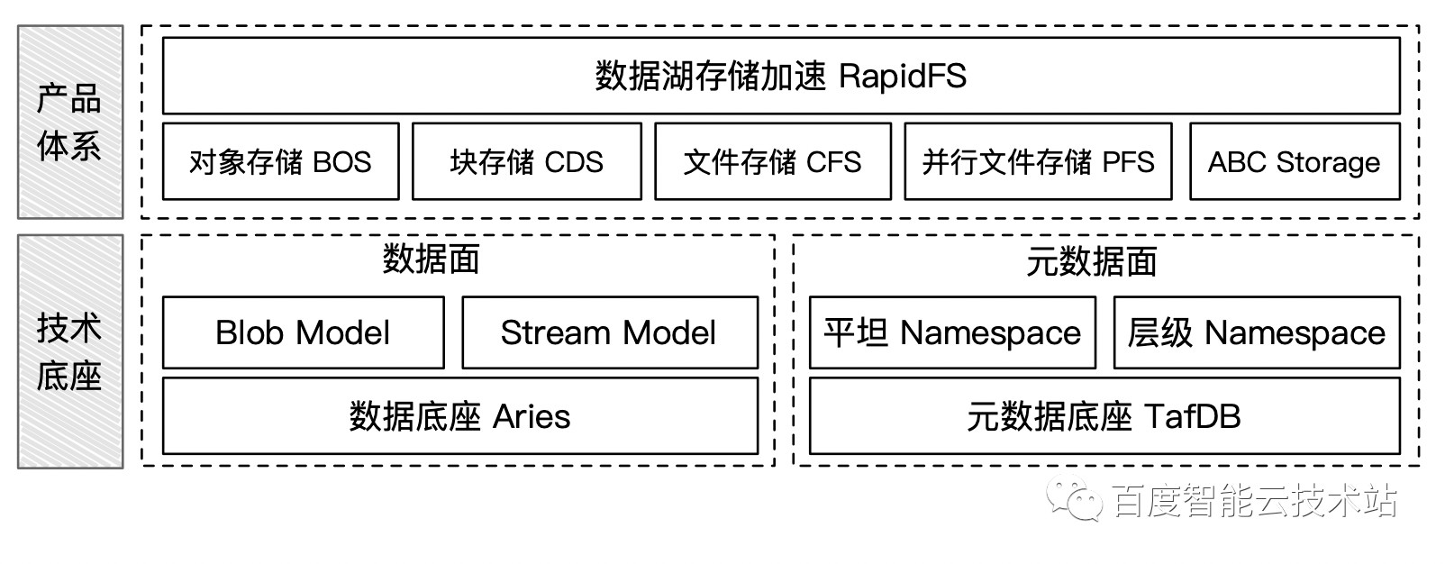 云原生文件存储 CFS 线性扩展到千亿级文件数，百度沧海·存储论文被 EuroSys 2023 录用