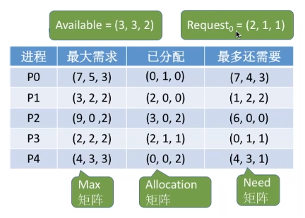 2.4_3 死锁的处理策略——避免死锁