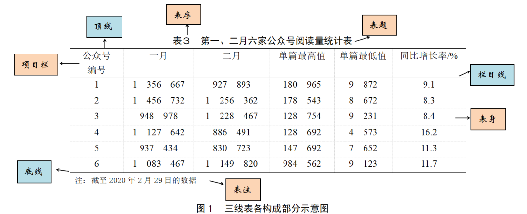 wps数据库三线表怎么做编辑部的故事12三线表到底是个什么表