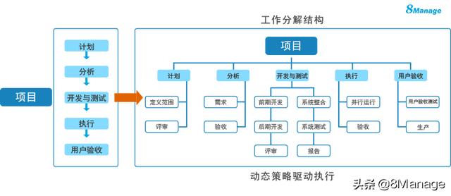 项目管理软件对比分析_项目管理常用的3种图表,这个好用的项目管理