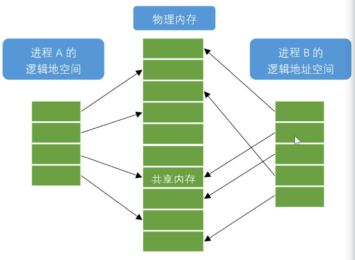 Linux多进程通信（<span style='color:red;'>3</span>）——详细说说<span style='color:red;'>共享</span><span style='color:red;'>内存</span>原理及使用例程