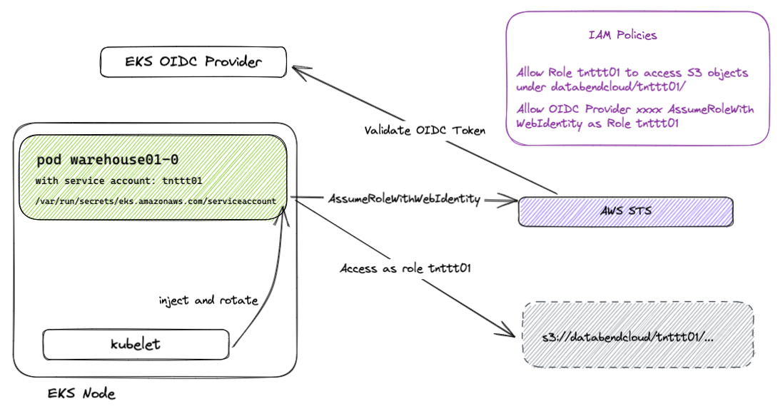 Databend Cloud 平台的 Serverless 架构实践