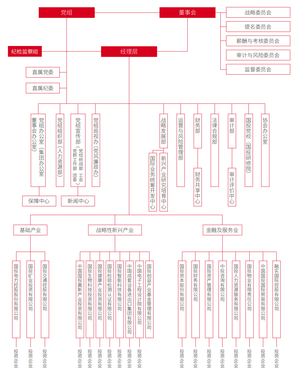 七,华润电力的组织架构八,中广核集团的组织架构九,中核集团的组织