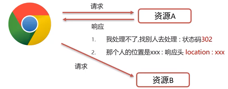 初学Java web(七)RequestResponse