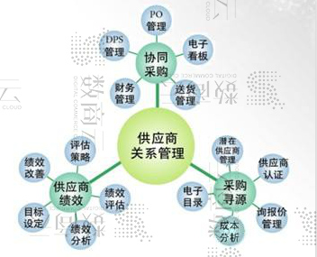 数商云采购供应链管理系统：企业采购与供应链管理更简单、快捷