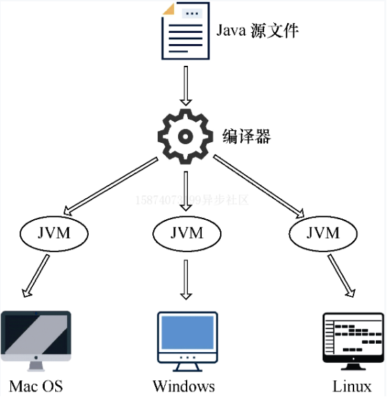 Java的基本运行原理、体系结构以及Java能开发哪些应用程序？