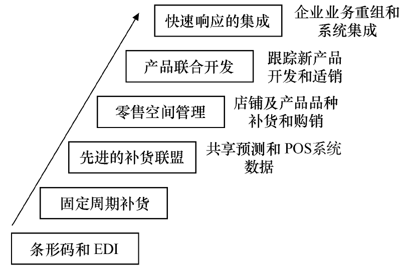 快速反映,供应链管理,供应链管理方法