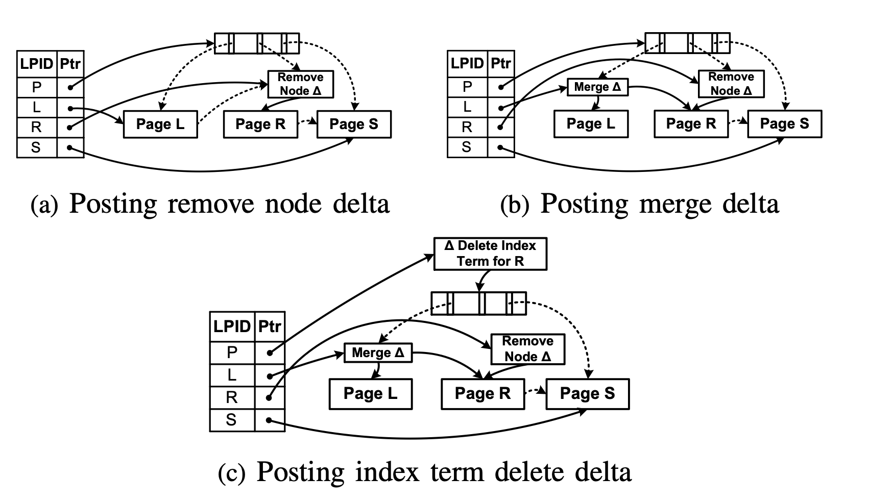 **Merge example.** Dashed arrows represent logical pointers, while solid arrows represent physical pointers.