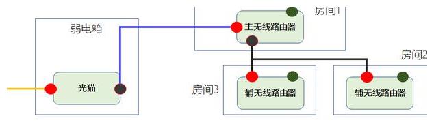 为什么在房间里显示无服务器,家里路由器在客厅，房间没信号怎么办？