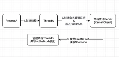 Windows下免杀思路总结