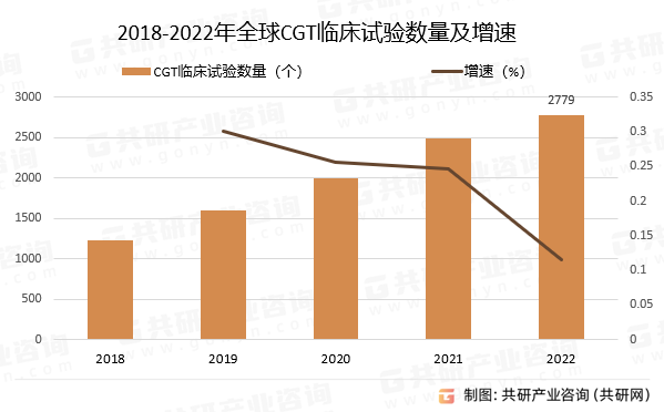 2018-2022年全球CGT临床试验数量及增速