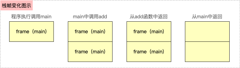 栈帧的变化