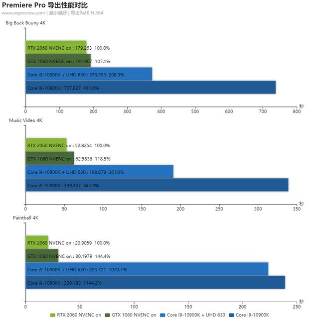 编码速度非常慢 Nvidia Nvenc编码加速器测试 4k视频生产力大提升 莫明德的博客 Csdn博客 编码速度非常慢 Nvidia Nvenc编码加速器测试 4k视频生产力大提升 莫明德的博客 Csdn博客