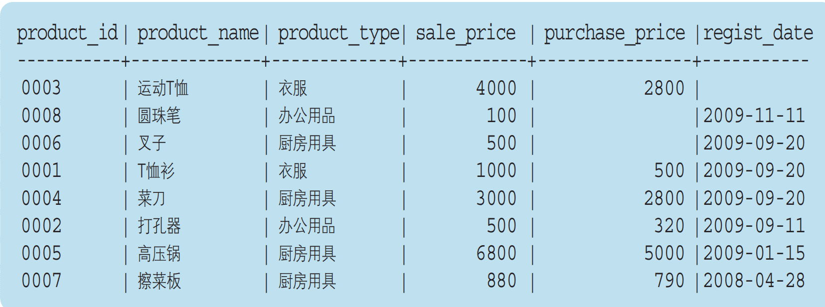 天池SQL训练营(二)-SQL基础查询与排序