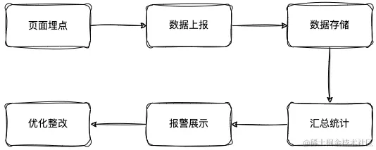 Web前端监控的方案