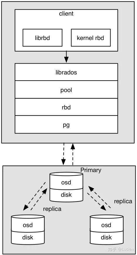 ceph客户端使用ceph介绍及原理架构分享