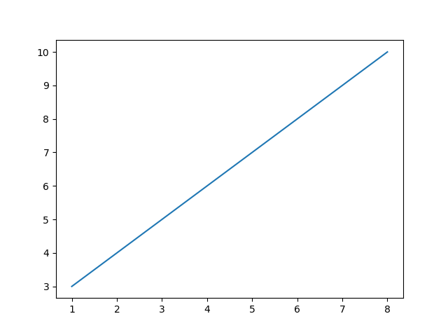 Matplotlib Pyplot