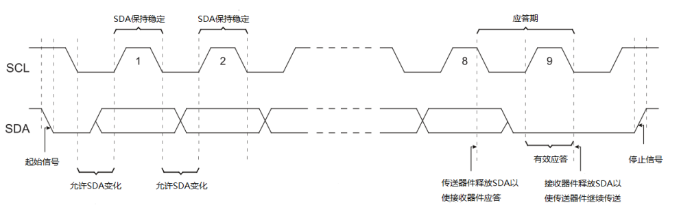 i2c时序图科普系列第二弹i2c总线的介绍与实现