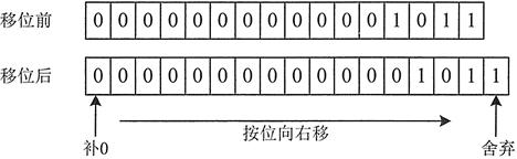 Java位运算符：Java移位运算符、复合位赋值运算符及位逻辑运算符