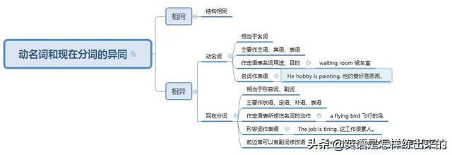 动词ing基本用法_非谓语动词之ing式详解(思维导图)-CSDN博客