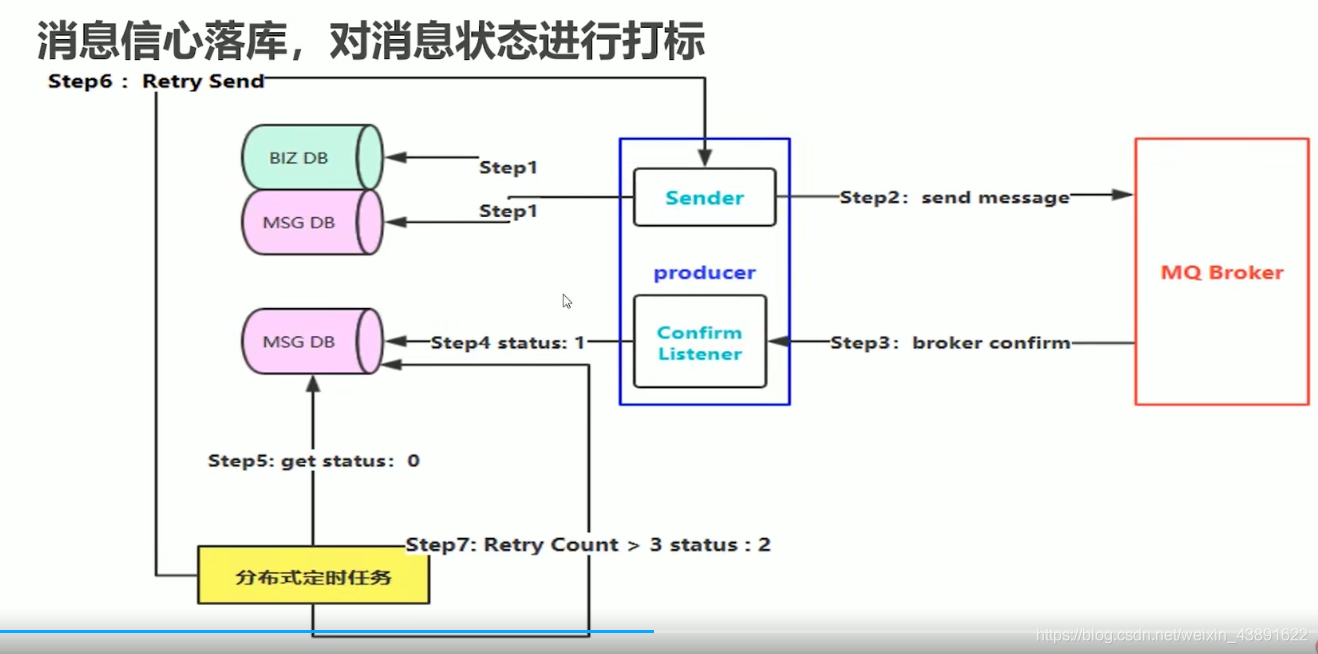 消息信息落库打标方案